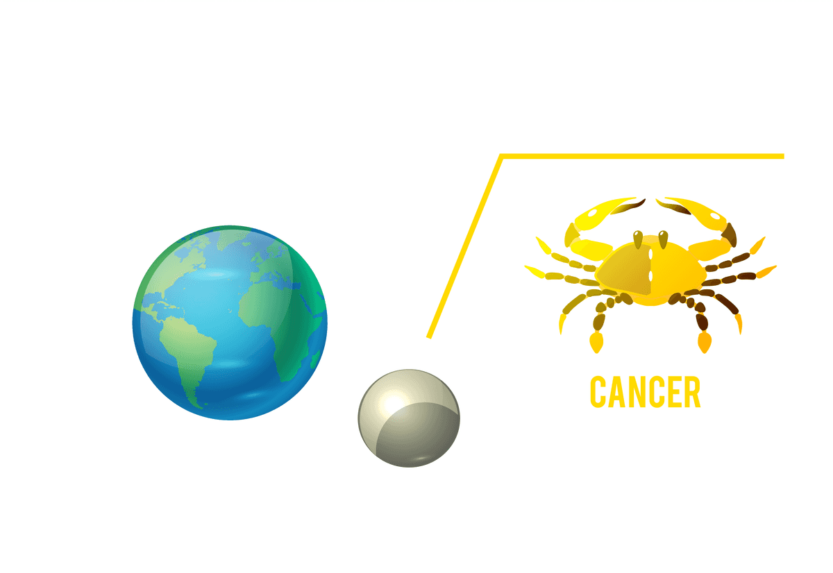 constellations zodiac infographics set featuring cancer with earth and moon illustrations